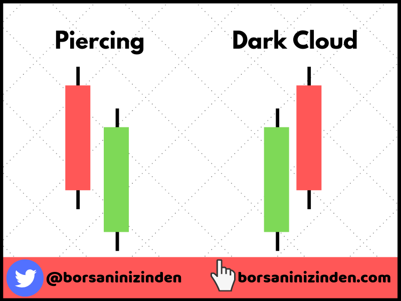 Piercing Formasyonu ve Dark Cloud Formasyonu