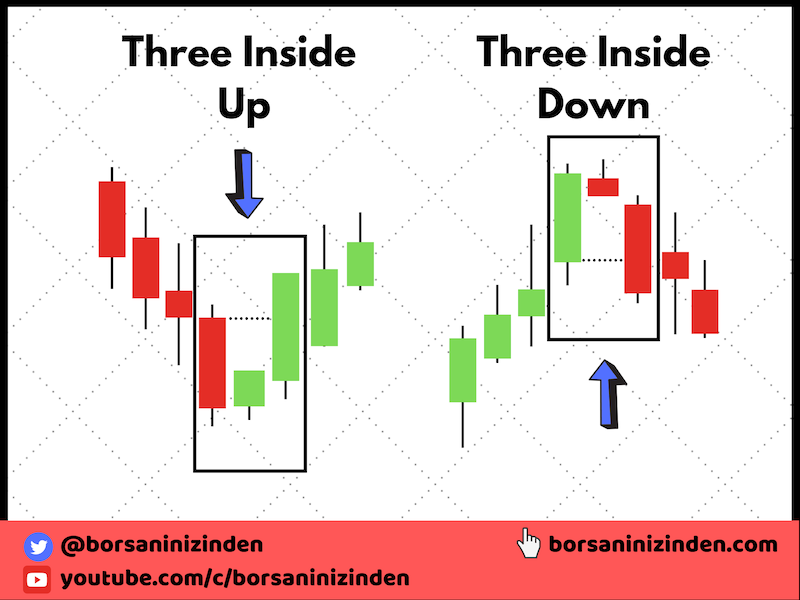 Three Inside Up & Down