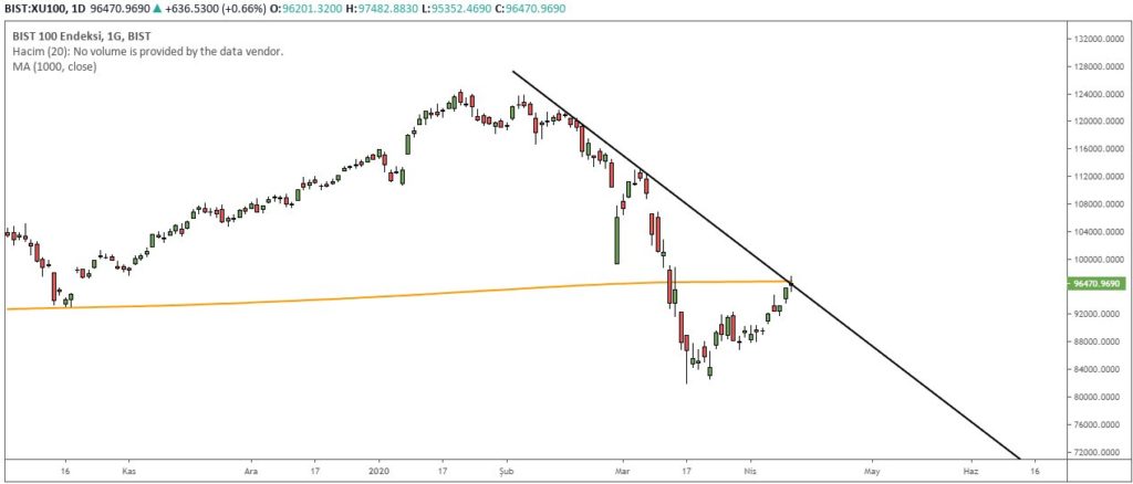 12 Nisan 2020 Haftası - Borsa Değerlendirmesi Borsa Değerlendirmesi