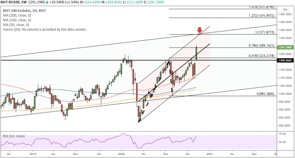 15 Kasım 2020 Haftası - Borsa Değerlendirmesi Borsa Değerlendirmesi