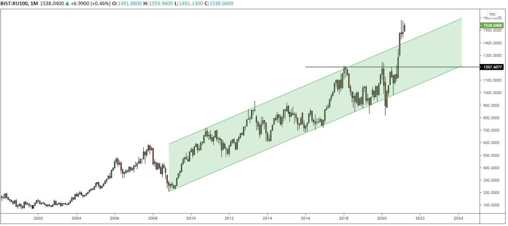 5 Mart 2021 Haftası - Borsa Değerlendirmesi Borsa Değerlendirmesi