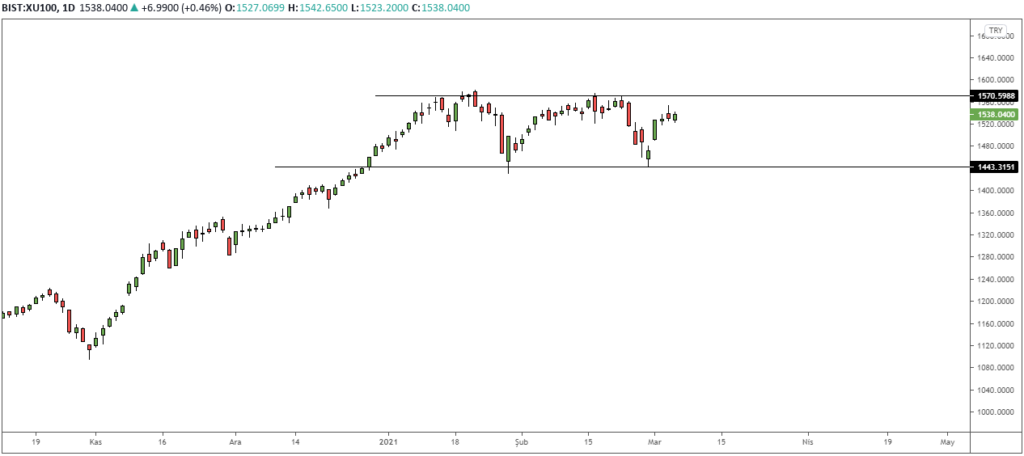 5 Mart 2021 Haftası - Borsa Değerlendirmesi Borsa Değerlendirmesi