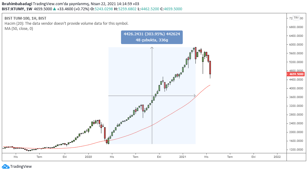 Borsada Batmak - Düşüş Grafiği
