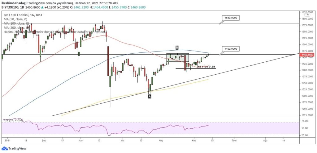 14 Haziran 2021 Haftası - Borsa Değerlendirmesi Borsa Değerlendirmesi