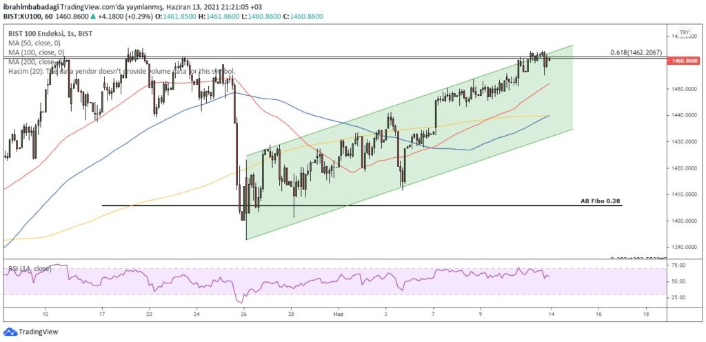 14 Haziran 2021 Haftası - Borsa Değerlendirmesi Borsa Değerlendirmesi