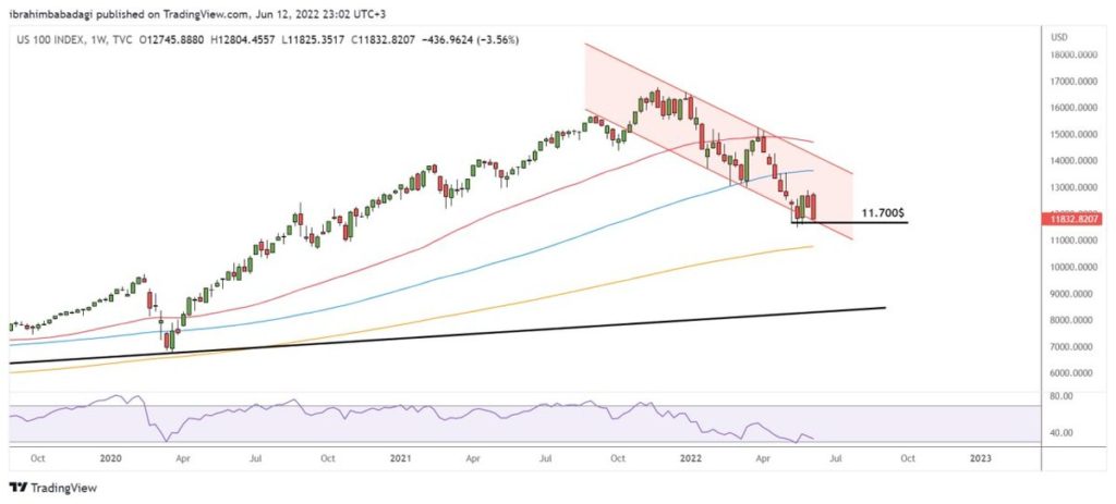 13 Haziran 2022 Haftası – BIST100 Endeks Değerlendirmesi (Borsa Düşer mi?) %title