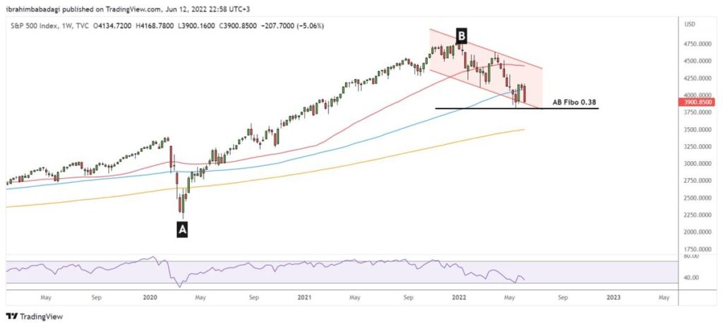 13 Haziran 2022 Haftası – BIST100 Endeks Değerlendirmesi (Borsa Düşer mi?) %title