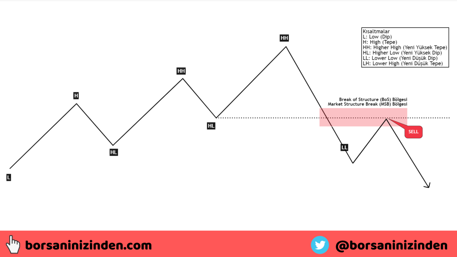 Break Of Structure Veya Market Structure Break Nedir? - Borsanın İzinden