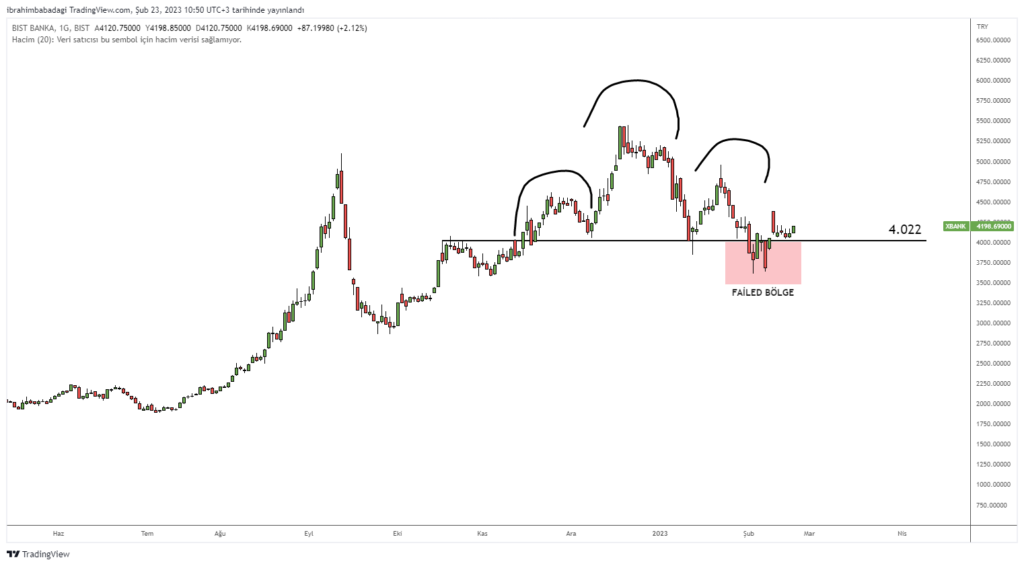 Açıklamalı Teknik Analiz: Bankacılık Endeksi (XBANK) Bankacılık Endeksi Teknik Analizi