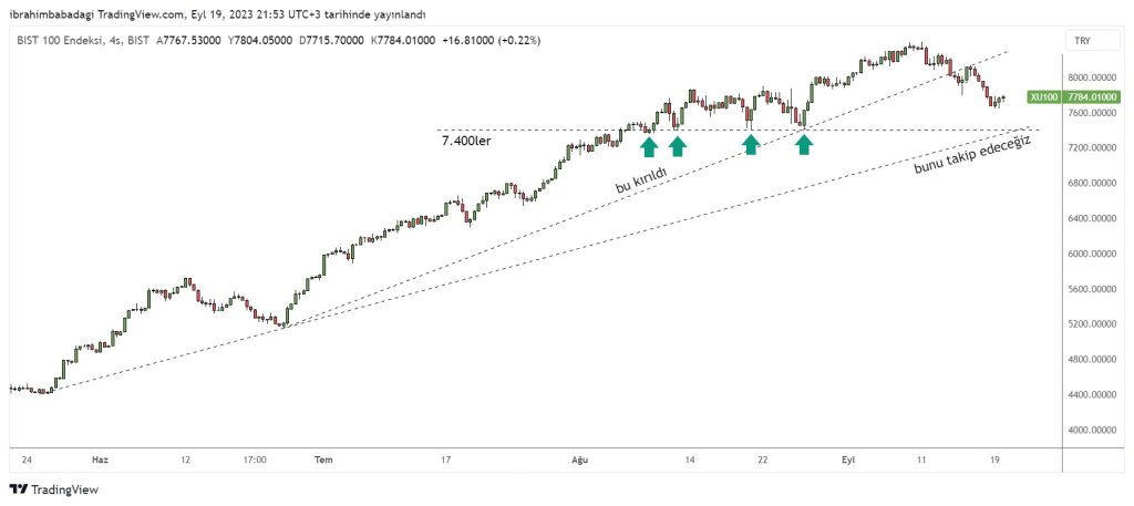 19 Eylül 2023 Haftası Borsa Değerlendirmesi - Borsada Düşüş Bitti mi? %title