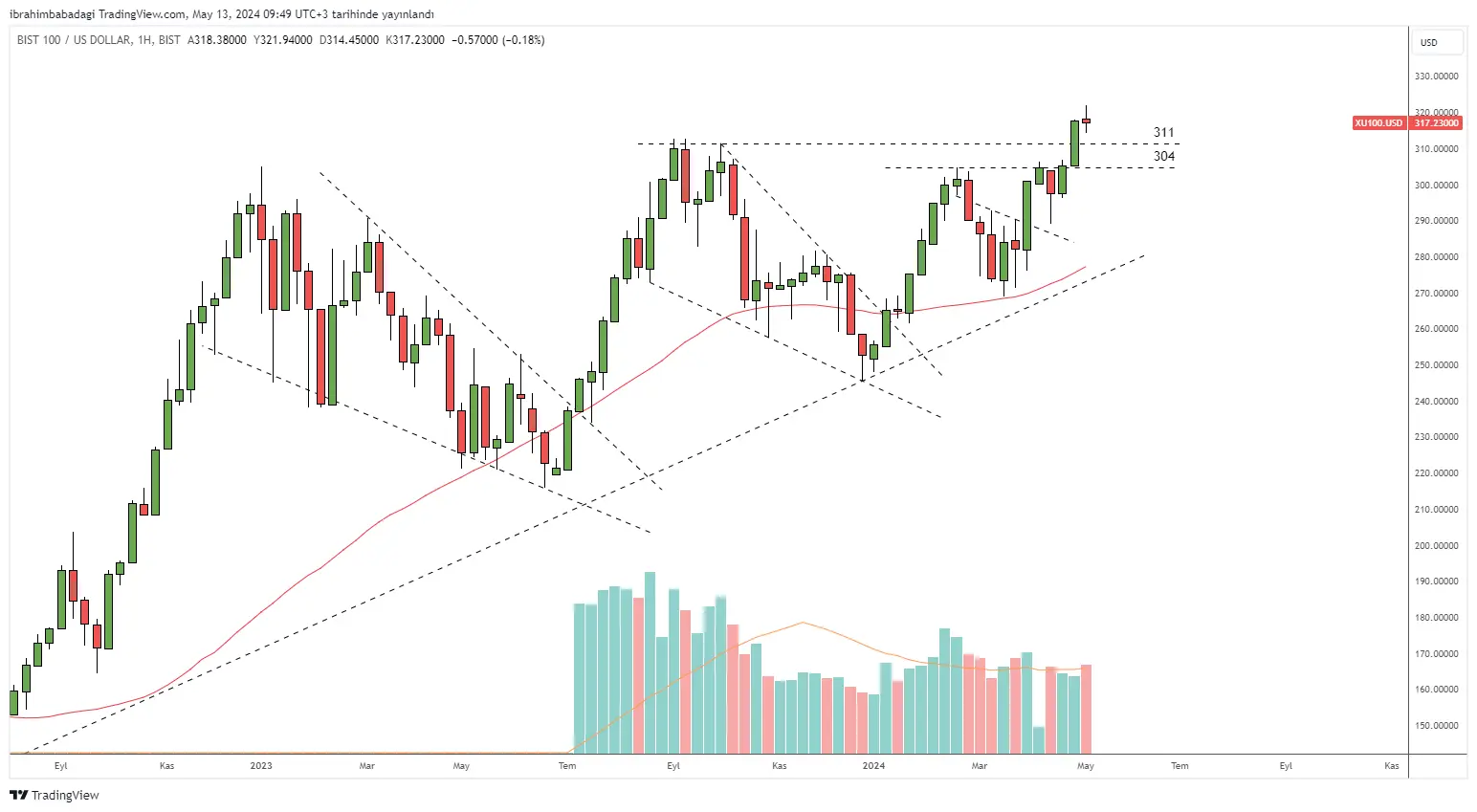 Borsa Istanbul BIST100 Endeksinin Dolar Bazlı Grafiği