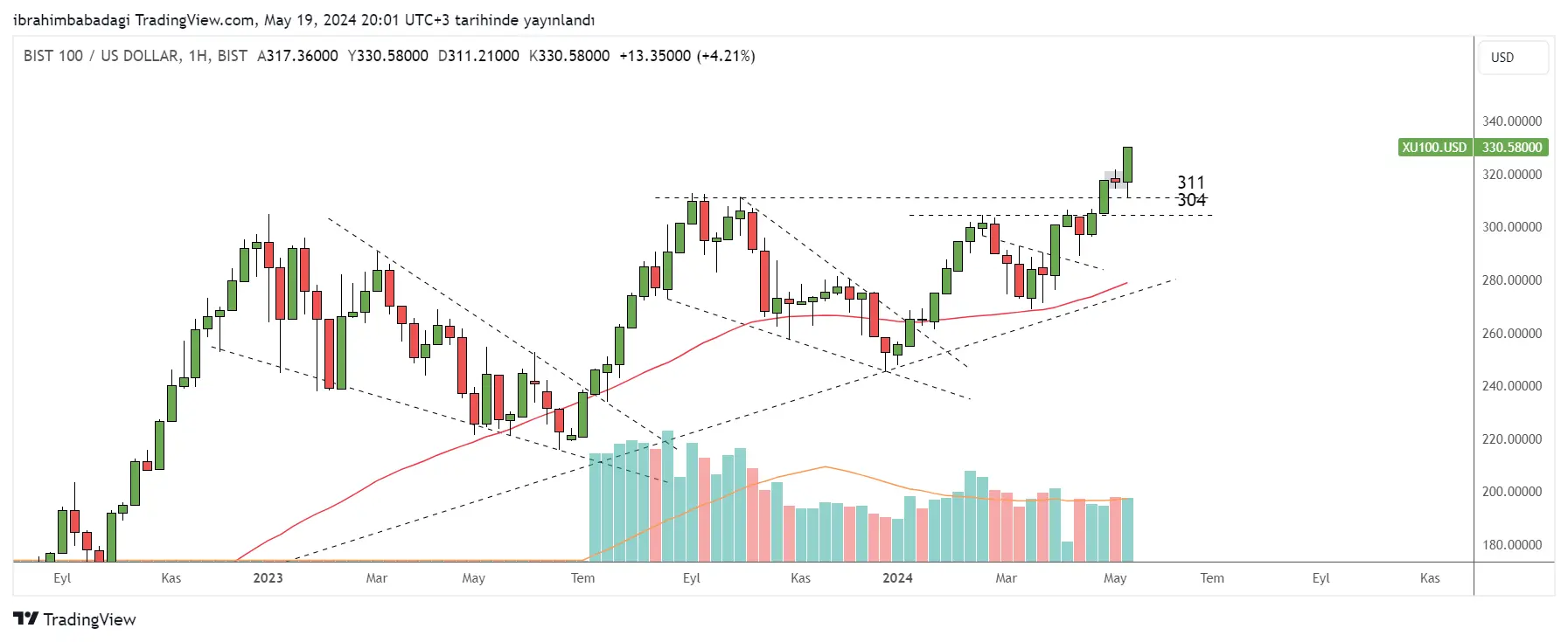 BIST100 Dolar Bazlı Grafik