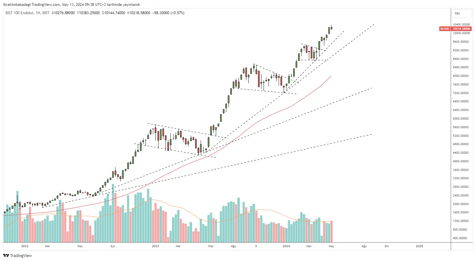 Borsa İstanbul BİST100 endeksinin TL grafiği