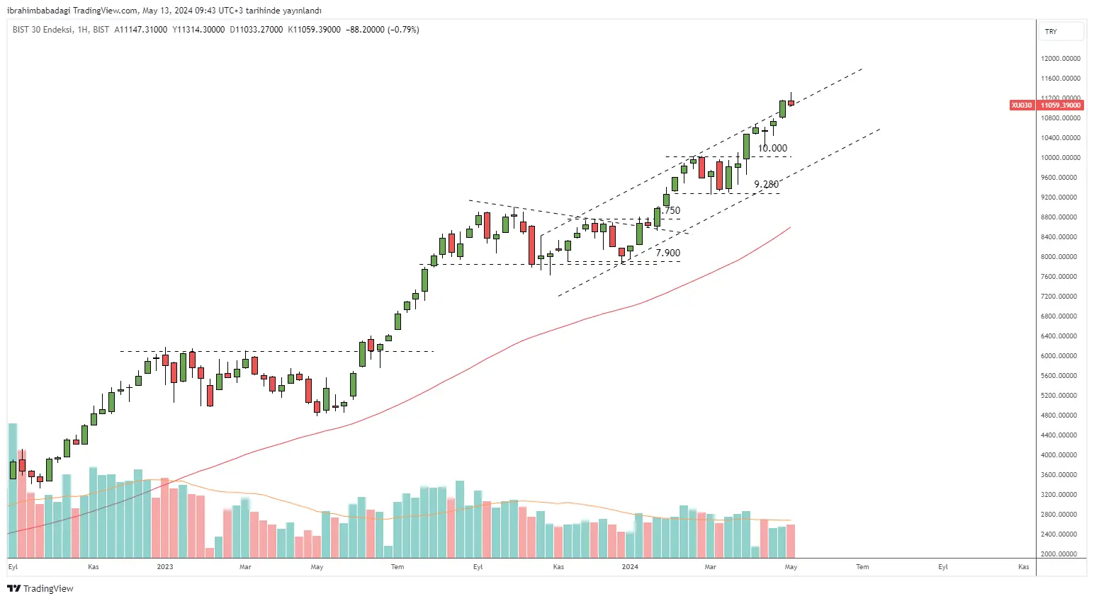 Borsa Istanbul BIST30 TL Grafiği