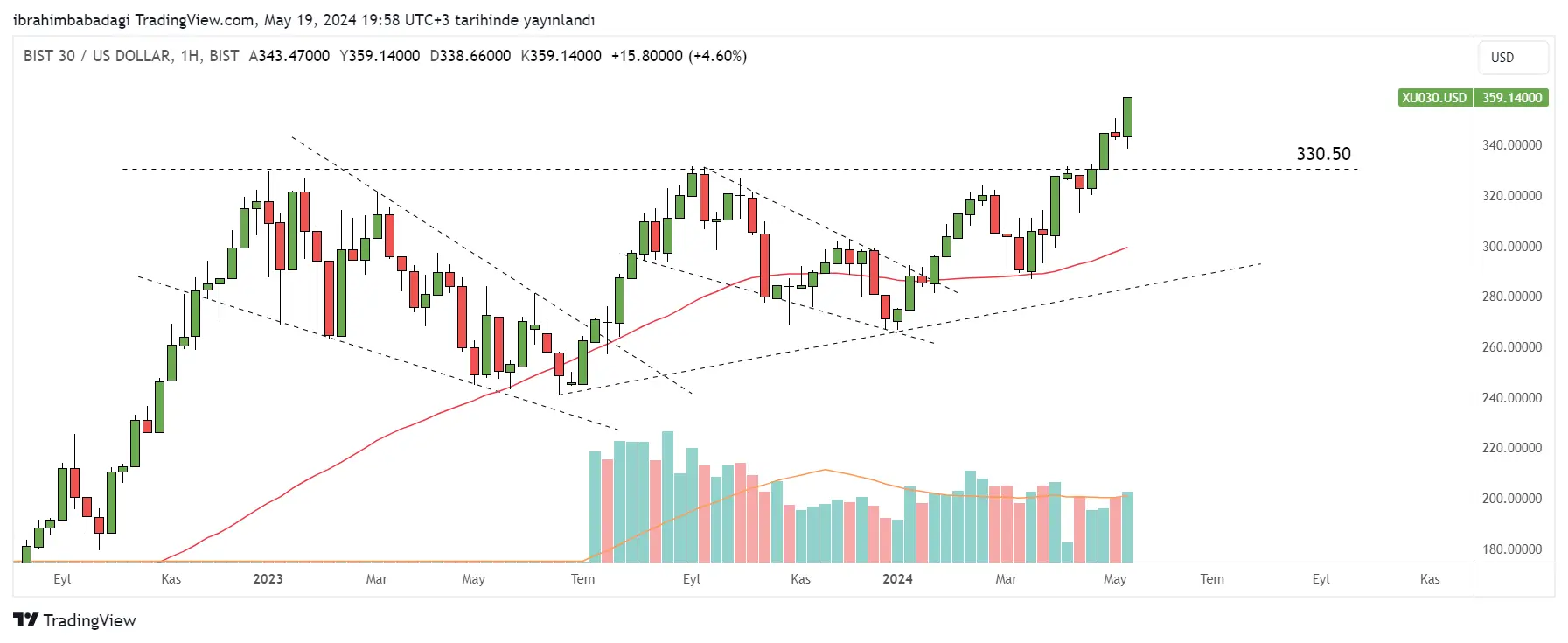 BIST30 USD Bazlı Haftalık Grafik