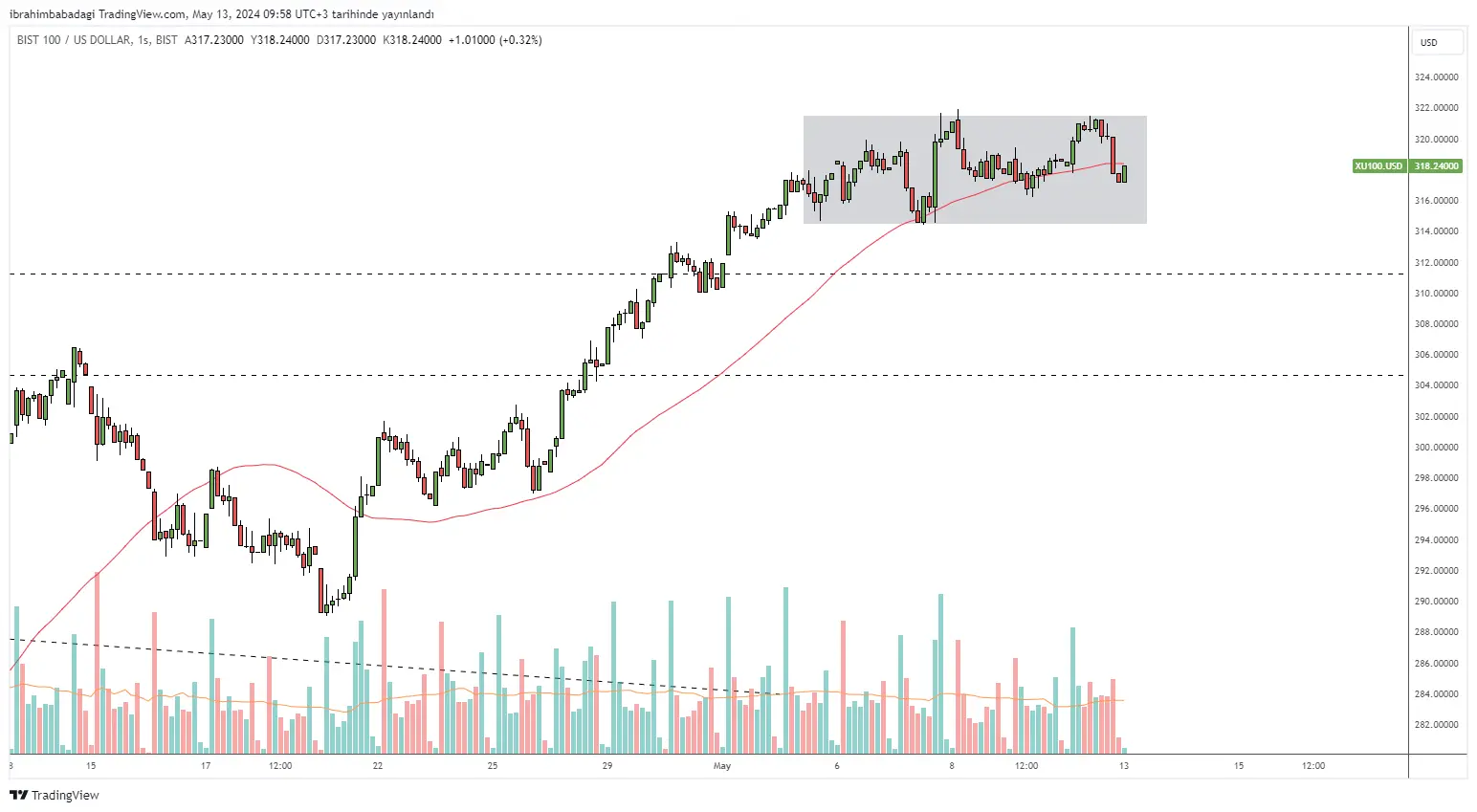 BIST100 Dolar Bazlı Grafik
