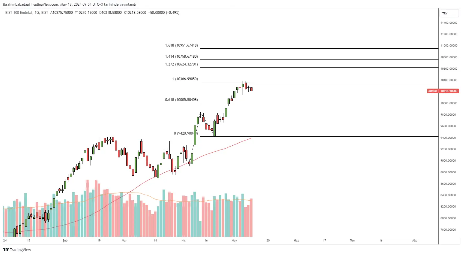Borsa Istanbul BIST100 Grafigindeki ABCD Formasyonu