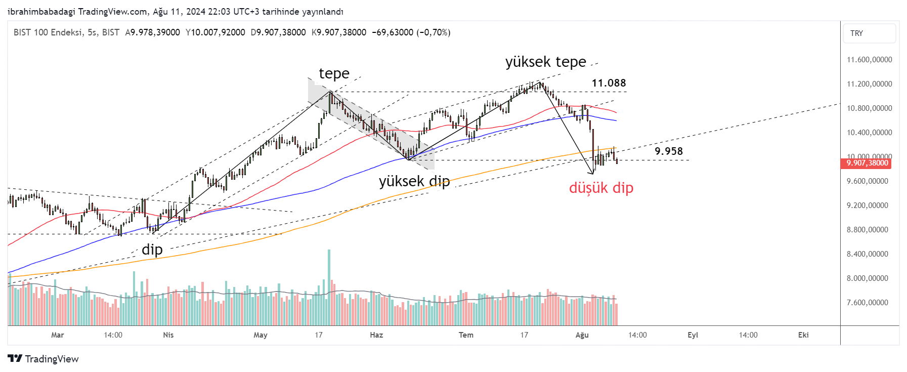 Borsa İstanbul - Seanslık Grafik (5 saatlik)
