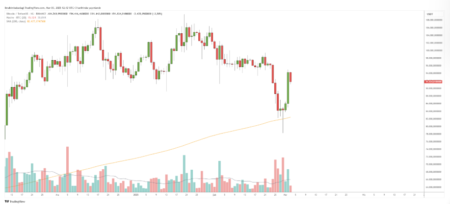 200 Günlük Hareketli Ortalama BTC Örneği