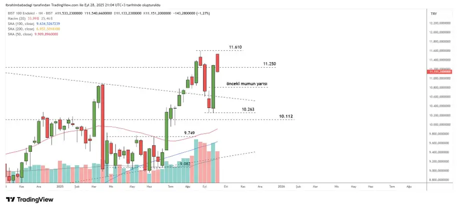 29 Eylül 2025 Tarihli Borsa İstanbul Analizi