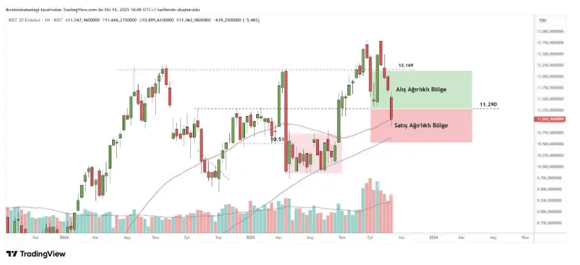 20 Ekim 2025 Tarihli Borsa İstanbul Analizi