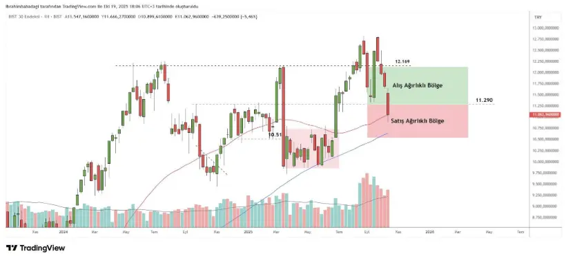20 Ekim 2025 Tarihli Borsa İstanbul Analizi