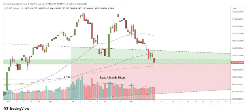 20 Ekim 2025 Tarihli Borsa İstanbul Analizi