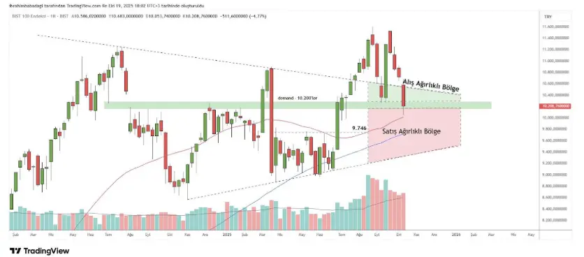 20 Ekim 2025 Tarihli Borsa İstanbul Analizi