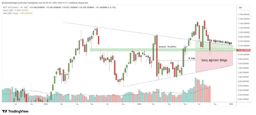 20 Ekim 2025 Tarihli Borsa İstanbul Analizi