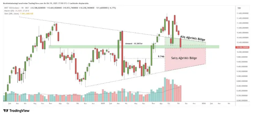 20 Ekim 2025 Tarihli Borsa İstanbul Analizi