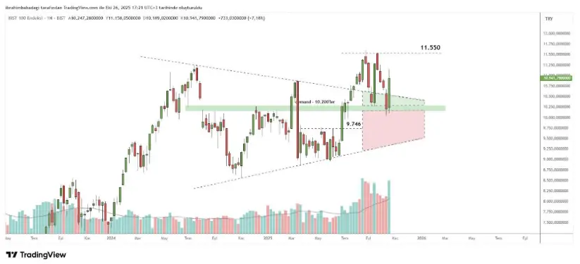 27 Ekim 2025 Tarihli Borsa İstanbul Analizi