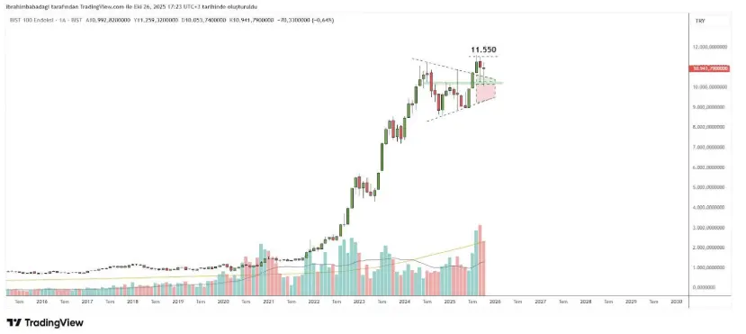 27 Ekim 2025 Tarihli Borsa İstanbul Analizi