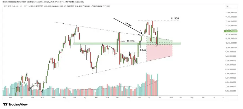27 Ekim 2025 Tarihli Borsa İstanbul Analizi