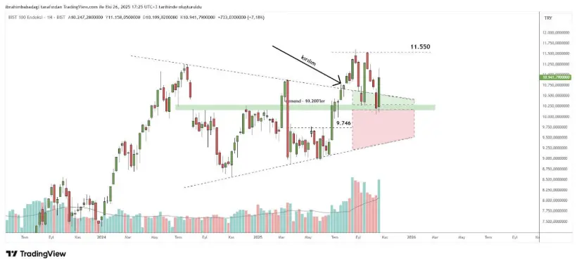 27 Ekim 2025 Tarihli Borsa İstanbul Analizi