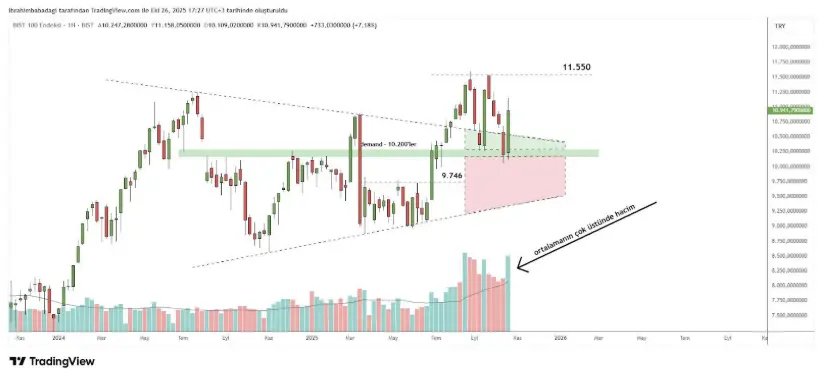 27 Ekim 2025 Tarihli Borsa İstanbul Analizi