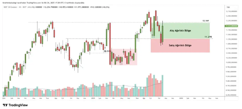27 Ekim 2025 Tarihli Borsa İstanbul Analizi