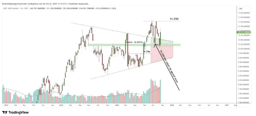 27 Ekim 2025 Tarihli Borsa İstanbul Analizi