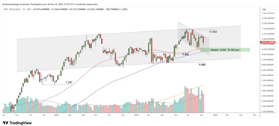 17 Kasım 2025 Tarihli Borsa İstanbul Analizi