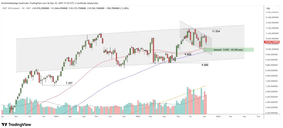 17 Kasım 2025 Tarihli Borsa İstanbul Analizi