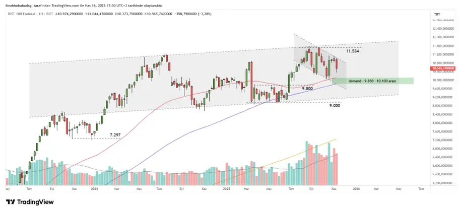 17 Kasım 2025 Tarihli Borsa İstanbul Analizi