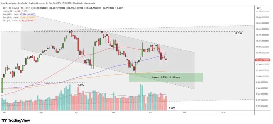 17 Kasım 2025 Tarihli Borsa İstanbul Analizi