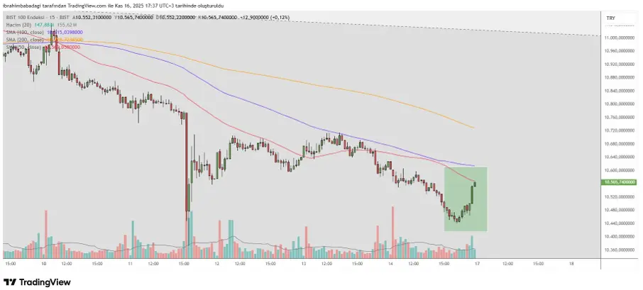 17 Kasım 2025 Tarihli Borsa İstanbul Analizi