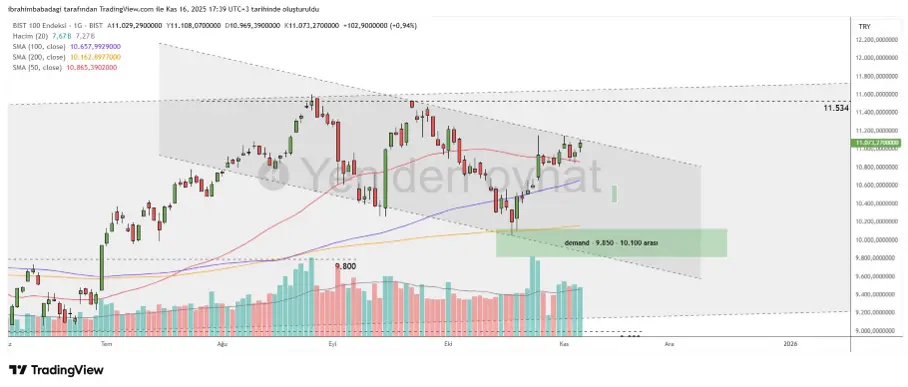 17 Kasım 2025 Tarihli Borsa İstanbul Analizi