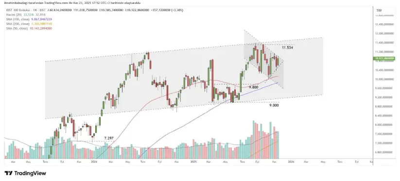 24 Kasım 2025 Tarihli Borsa İstanbul Analizi