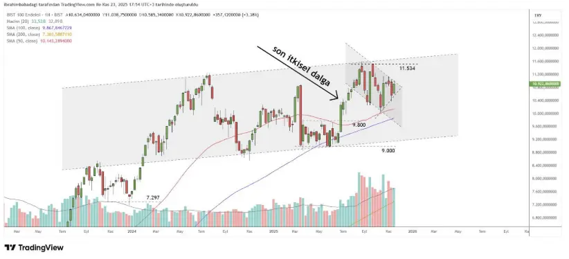 24 Kasım 2025 Tarihli Borsa İstanbul Analizi