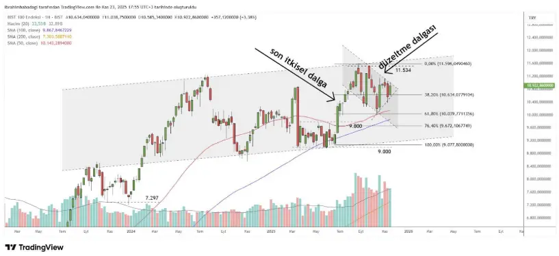 24 Kasım 2025 Tarihli Borsa İstanbul Analizi