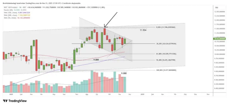 24 Kasım 2025 Tarihli Borsa İstanbul Analizi