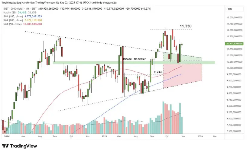 3 Kasım 2025 Tarihli Borsa İstanbul Analizi