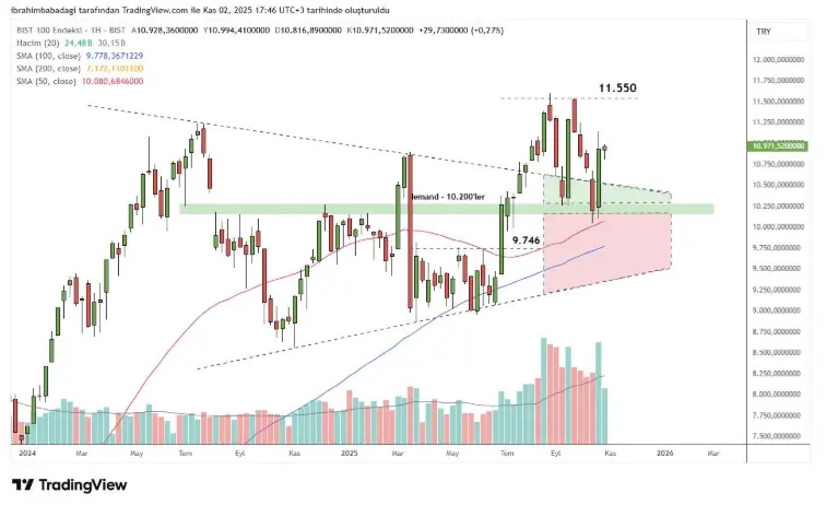 3 Kasım 2025 Tarihli Borsa İstanbul Analizi